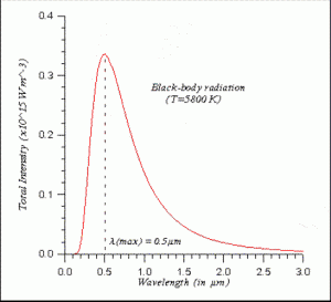 Black Body Radiation Curves